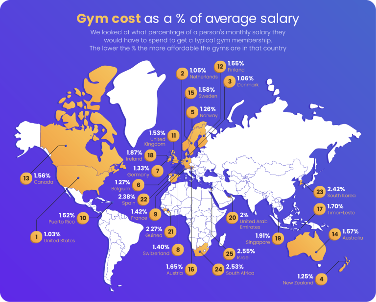 Gym cost as a % of average salary