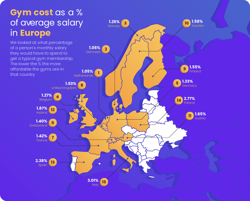 Gym cost as a % of average salary in Europe