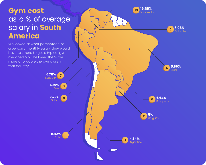 Gym cost as a % of average salary in South America